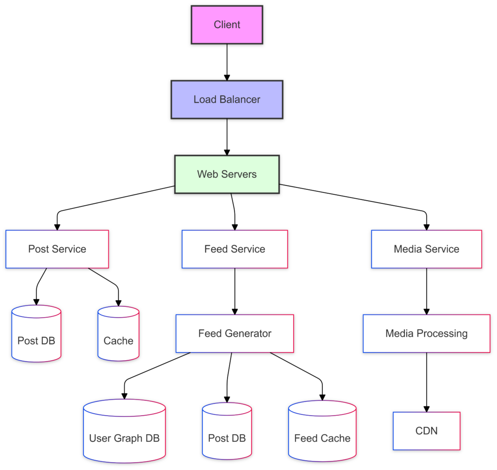 social media feed system architecture diagram