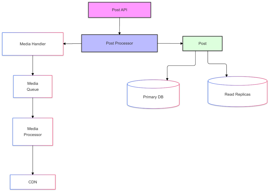 post service component design flowchart