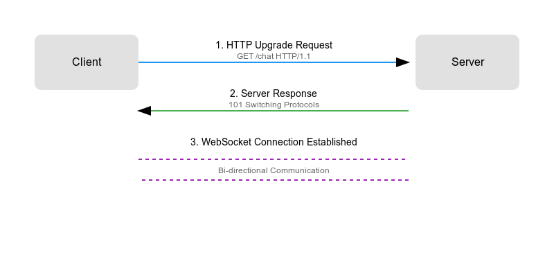 Codecalls.com - websocket handshake explained